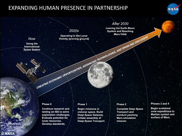 NASA schetste zijn vierfasenplan (foto) waarvan het hoopt dat het ooit mensen in staat zal stellen Mars te bezoeken tijdens de Humans to Mars Summit die gisteren in Washington, DC werd gehouden.  Dit zal de komende decennia meerdere missies naar de maan met zich meebrengen