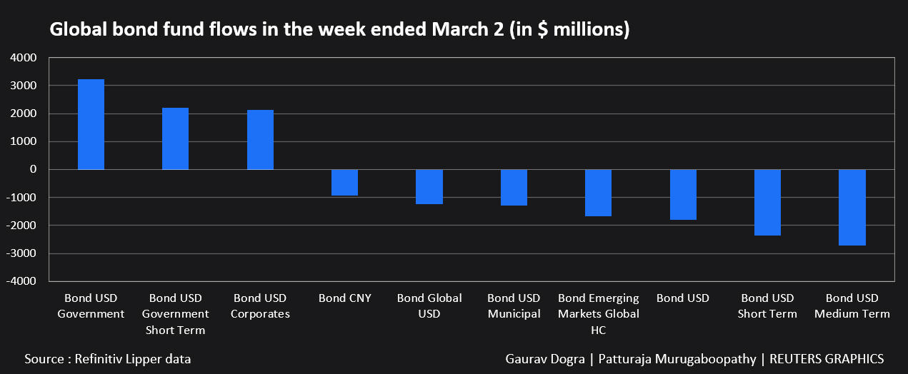Wereldwijde obligatiefondsstromen in de week die eindigt op 2 maart