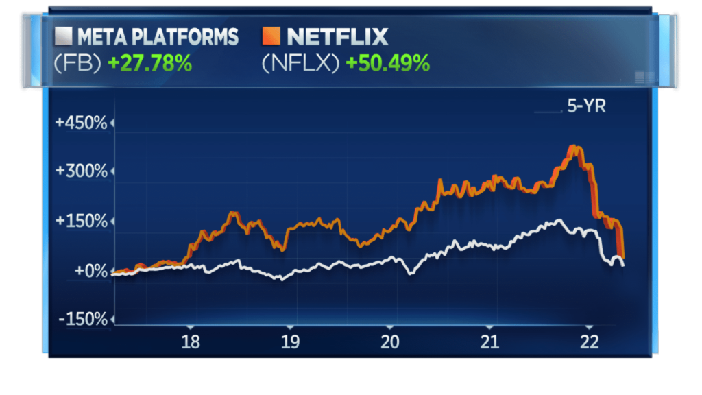 Netflix- en Facebook-aandelen zijn gedaald sinds de technische piek in november