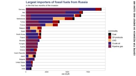 Deze grafiek, opgesteld door het Centrum voor Onderzoek naar Energie en Schone Lucht, toont de 20 grootste importeurs van Russische fossiele brandstoffen in waarde in de afgelopen twee maanden.  Het maakt gebruik van gegevens van Eurostat, gasnetbeheerders in Europa en Comtrade voor de Verenigde Naties.