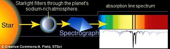 Deze grafiek laat zien hoe licht dat van een ster en door de atmosfeer van een exoplaneet gaat, Fraunhofer-lijnen produceert die wijzen op de aanwezigheid van belangrijke verbindingen zoals natrium of helium. 