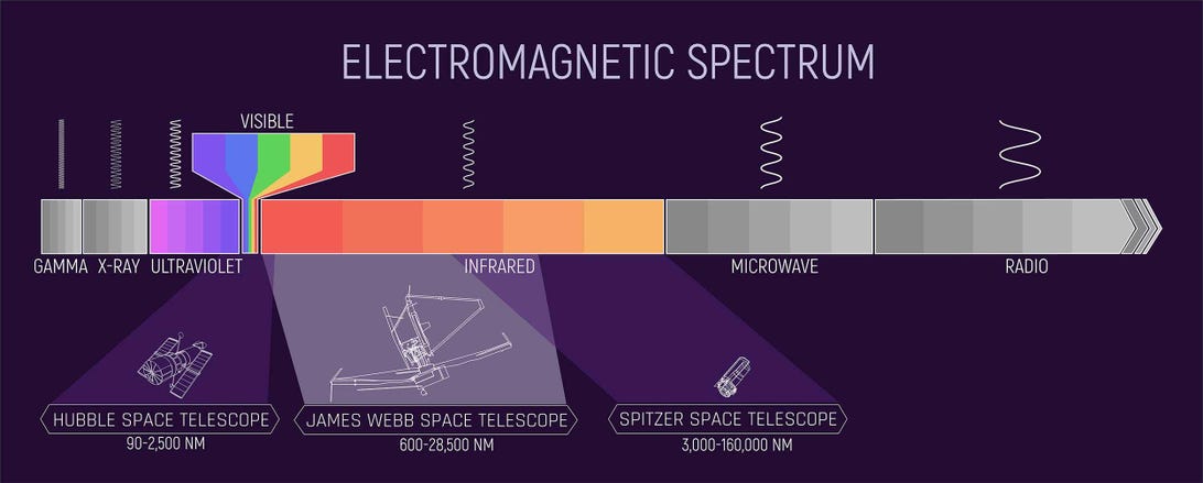 Diagram van het elektromagnetische spectrum, met de gebieden die Hubble en de Webb kunnen zien.