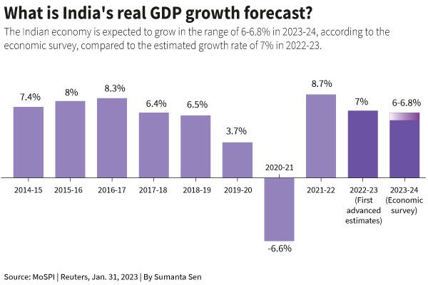 Het reële bbp van India zal naar verwachting in FY24 met 6-6,8% groeien