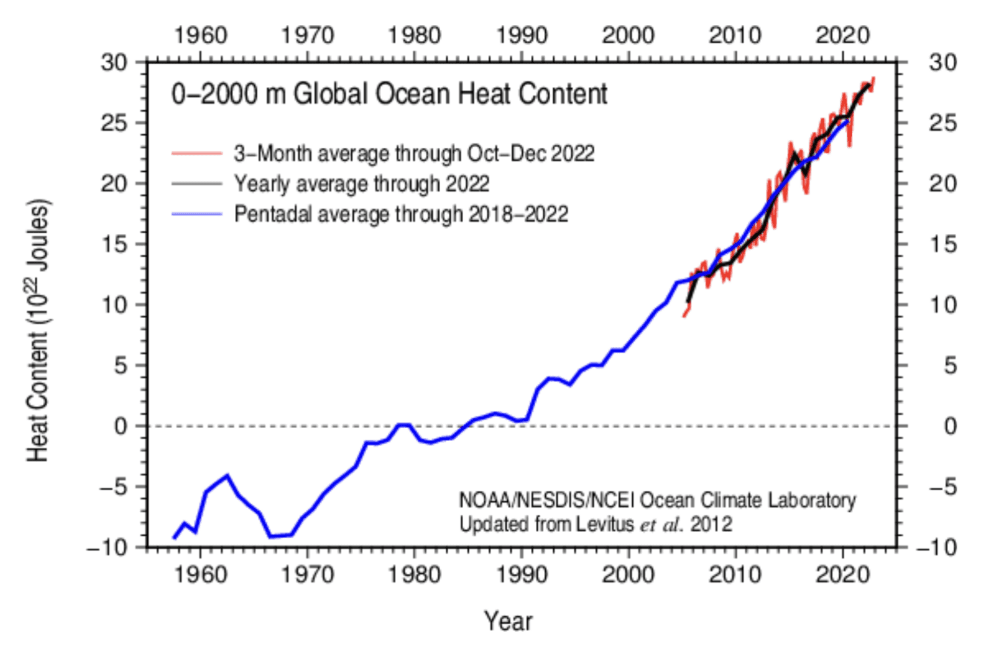 De warmte-inhoud van de oceaan stijgt al tientallen jaren. 