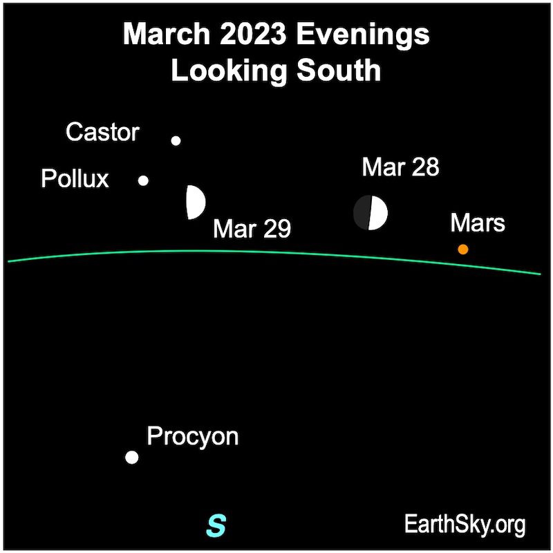 Twee halfverlichte manen, een rechts bij de rode stip (Mars) en de andere links bij de sterren Castor en Pollux.