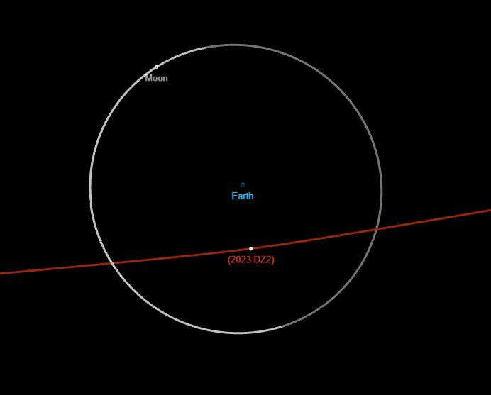 Diagram: de aarde in het midden, de maan in een cirkelvormige baan en een rode lijn die asteroïde 2023 DZ2 daartussen passeert.