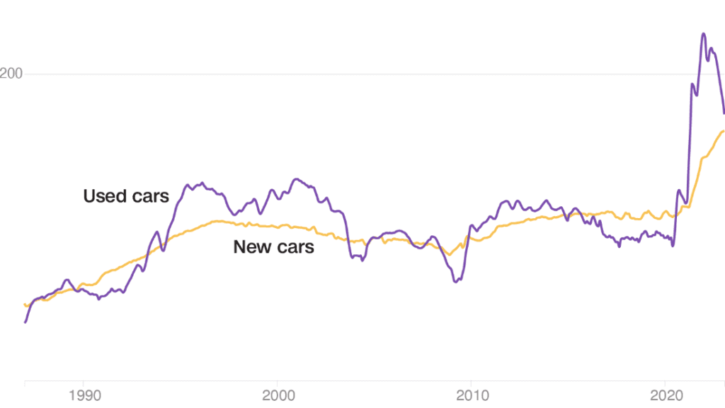 Autoprijzen lijken nu een van de slechtste tijden om te kopen