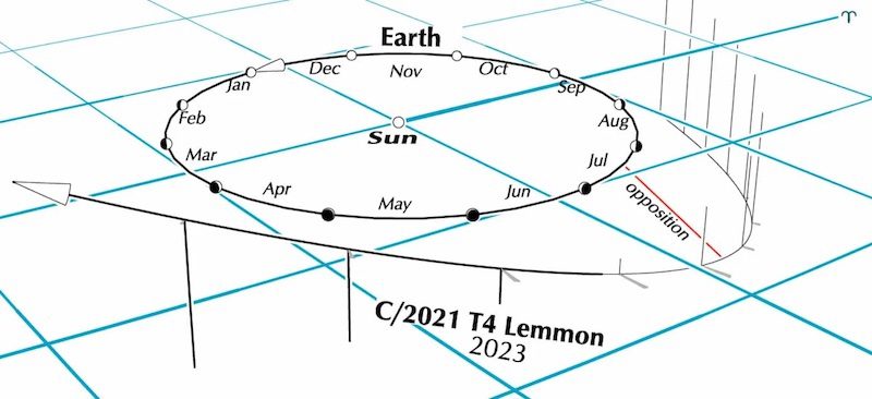 Komeet C/2021 T4 Lemmon: Schuin beeld van de baan van de aarde en het parabolische pad van de komeet die eromheen beweegt.