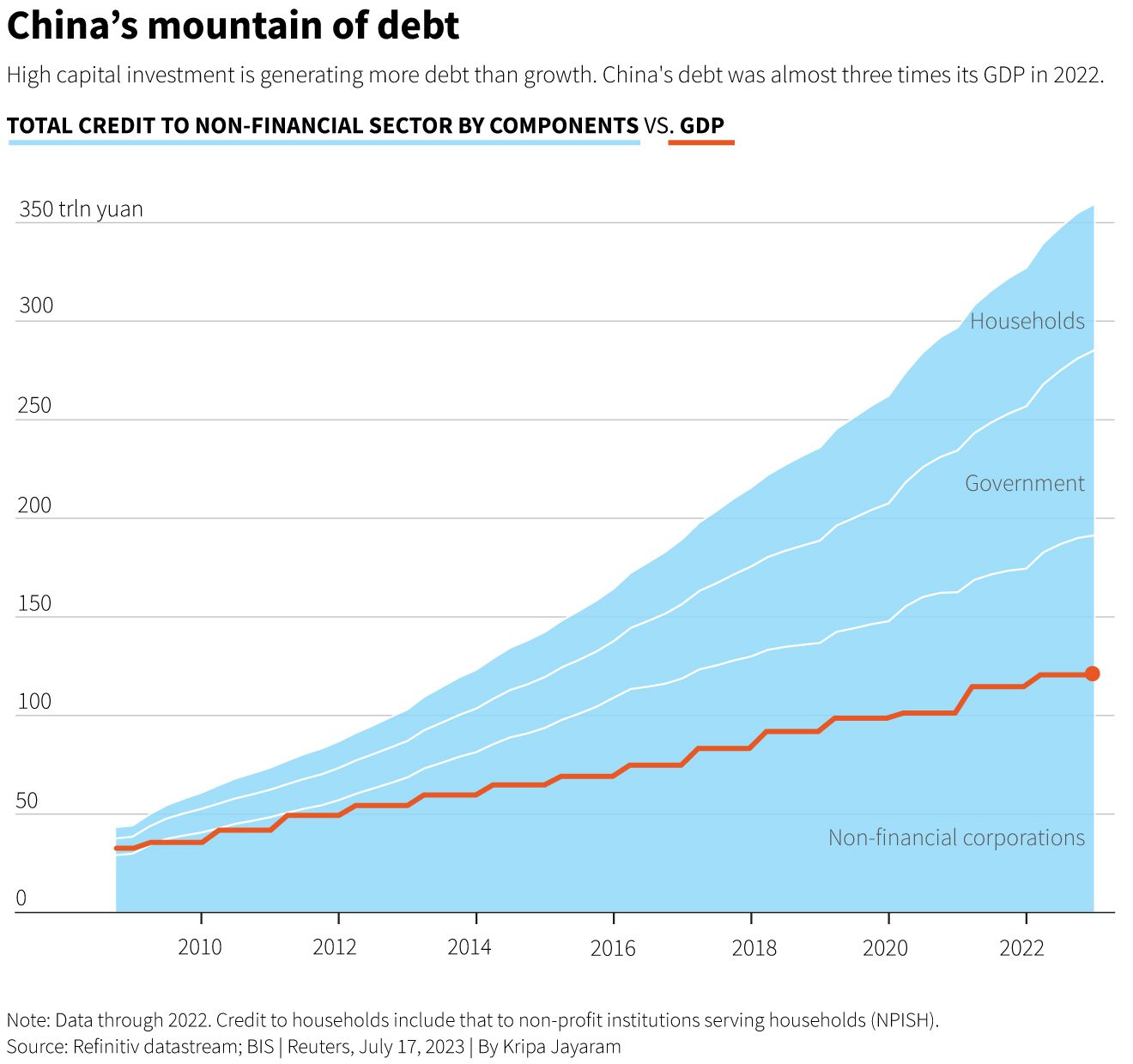 De Chinese schuld zal in 2022 drie keer zo groot zijn als het bbp