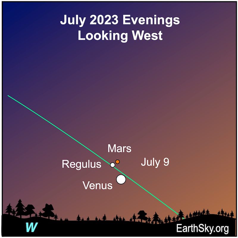 Groene eclipticalijn met witte stippen voor Venus en Regulus, en een rode stip voor Mars.