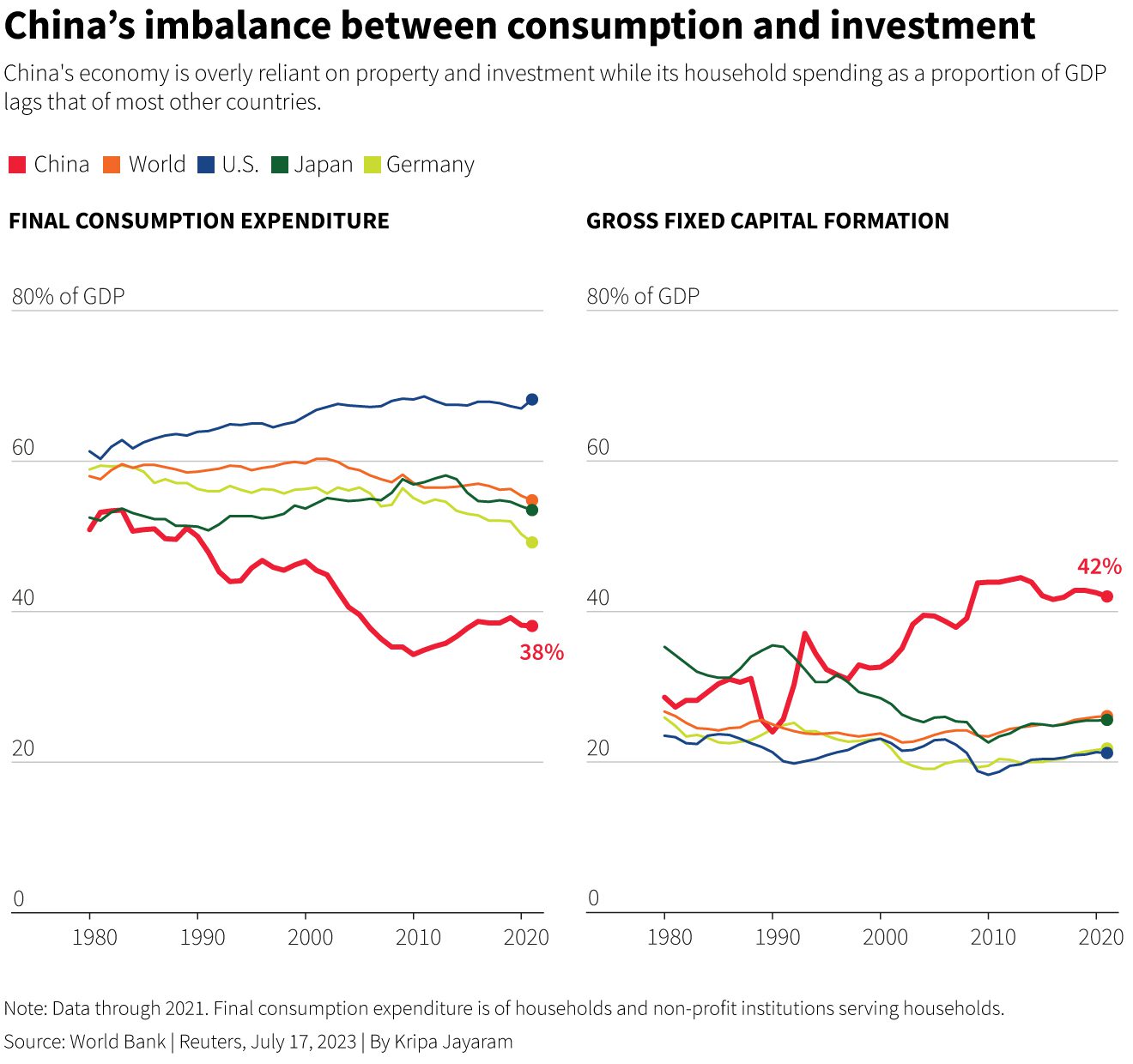 China's gezinsuitgaven als percentage van het bbp blijven achter bij die van de meeste andere landen.