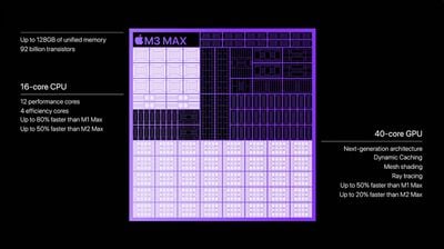 Specificaties van M3 Max