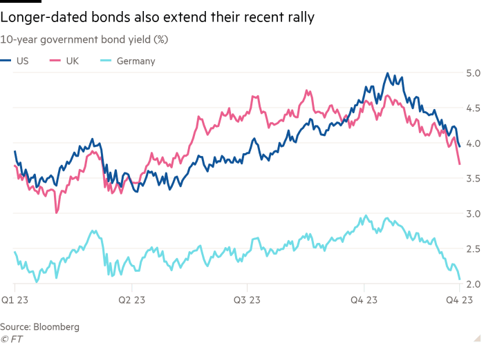 Lijndiagram van de rente op tienjaars staatsobligaties uit de VS, Groot-Brittannië en Duitsland (%) waaruit blijkt dat obligaties met een langere looptijd hun recente rally ook voortzetten