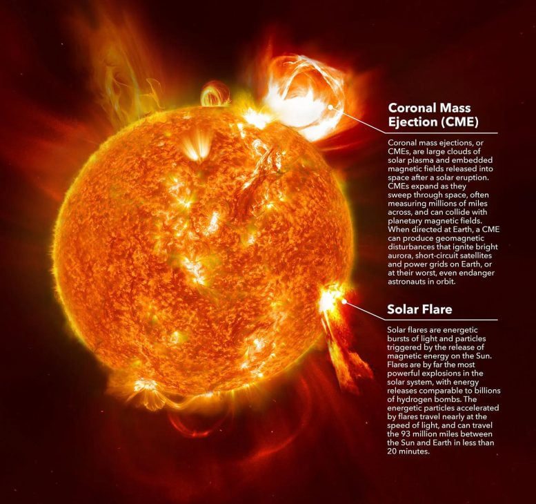 Coronale massa-uitstoot en zonnevlammen