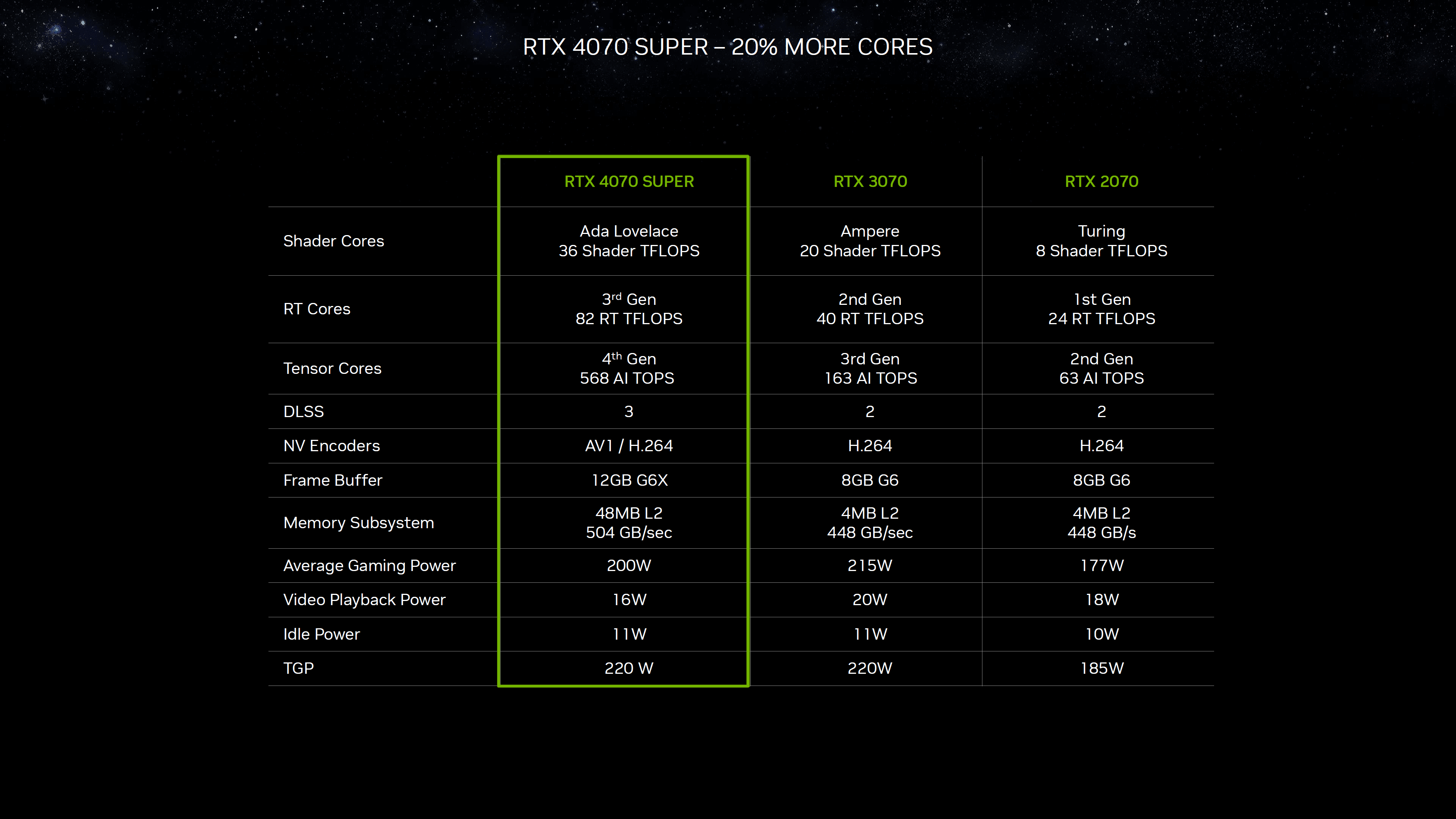 NVIDIA GeForce RTX 4070 SUPER GPU heeft bevestigd dat deze beschikt over een volledige 48 MB L2-cache op de AD104 2-chip