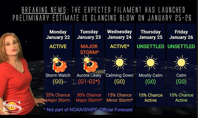 ¿NOAA geeft ons een kans van 75 procent op M-klasse uitbarstingen binnen de komende drie dagen [two sunspots] Dr. Tamitha Skov vertelde aan DailyMail.com: 