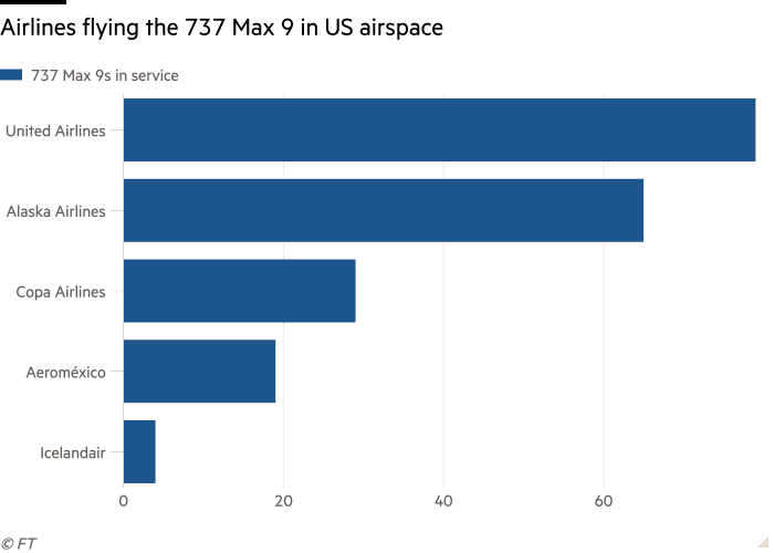 Staafdiagram met luchtvaartmaatschappijen die met de 737 MAX 9 in het Amerikaanse luchtruim vliegen