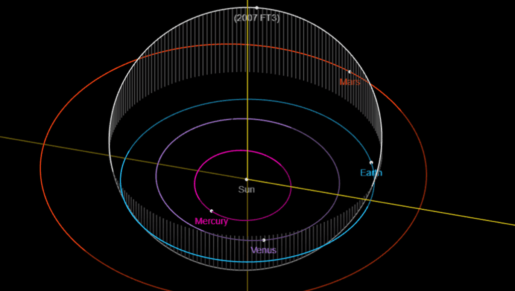 NASA reageert op beweringen dat de "ontbrekende" asteroïde 2007 FT3 in 2024 op de aarde zal botsen