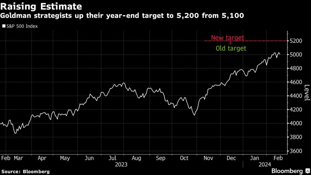 Goldman verhoogt de doelstelling voor de S&P 500 met winstoptimisme om de rally te stimuleren