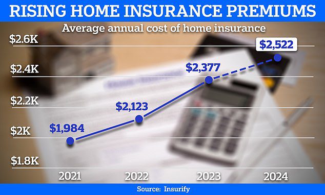 Volgens een voorspelling van verzekeringsvergelijkingsplatform Insurify zal de typische jaarlijkse premie tegen eind 2024 stijgen tot $ 2.522.