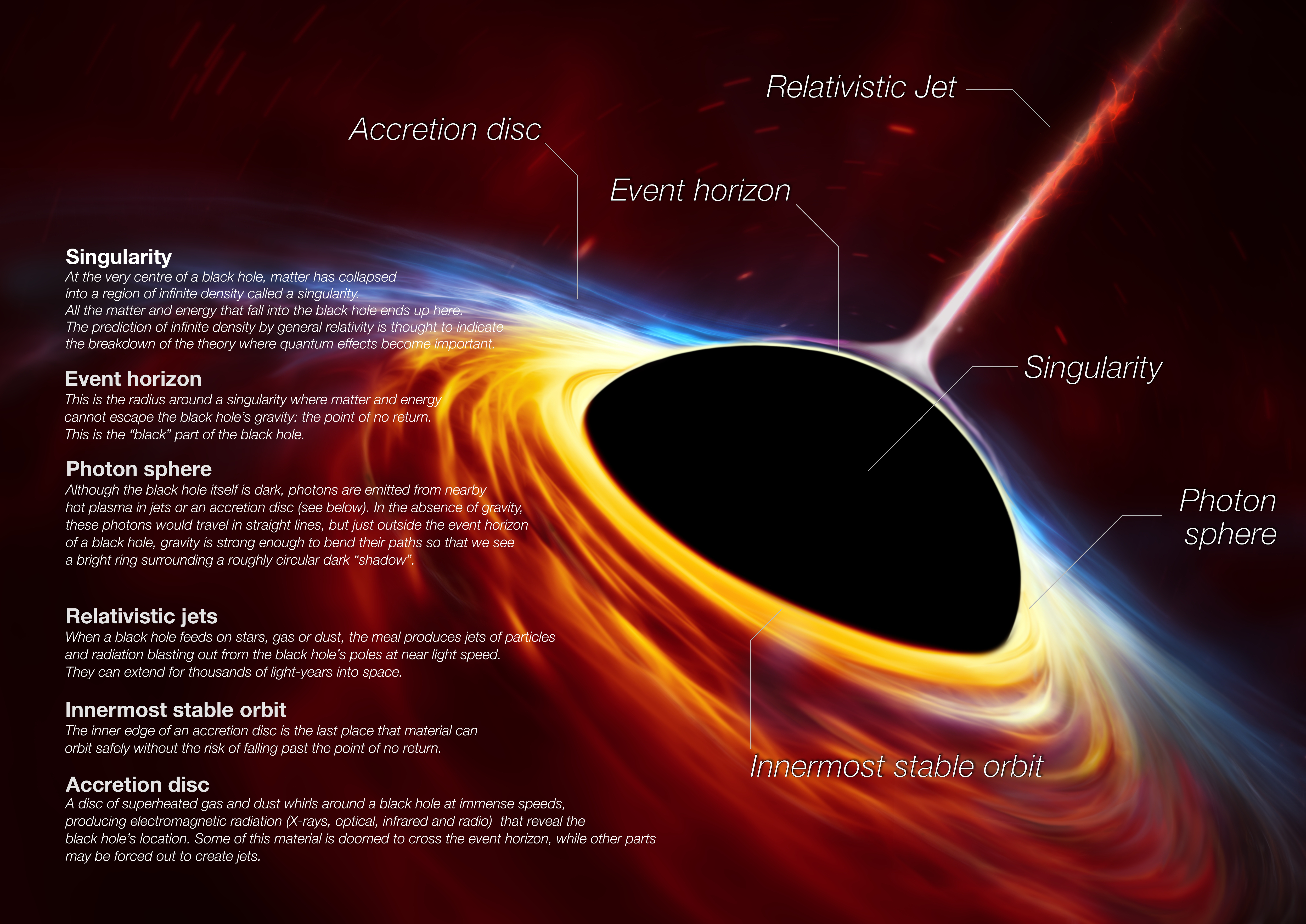 Het anatomiediagram van ESO voor zwarte gaten laat zien hoe een zwart gat eruit ziet en geeft de verschillende componenten een naam.