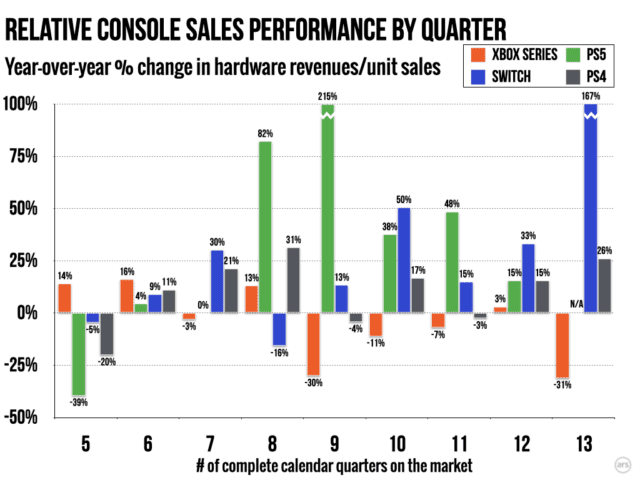 Aanzienlijke dalingen in de Xbox-omzet tijdens vier van de afgelopen vijf kwartalen vallen op in vergelijking met de verkoop per eenheid van concurrenten.