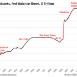 QT balans Fed: -$1,60 biljoen vanaf piek, naar $7,36 biljoen, laagste sinds december 2020